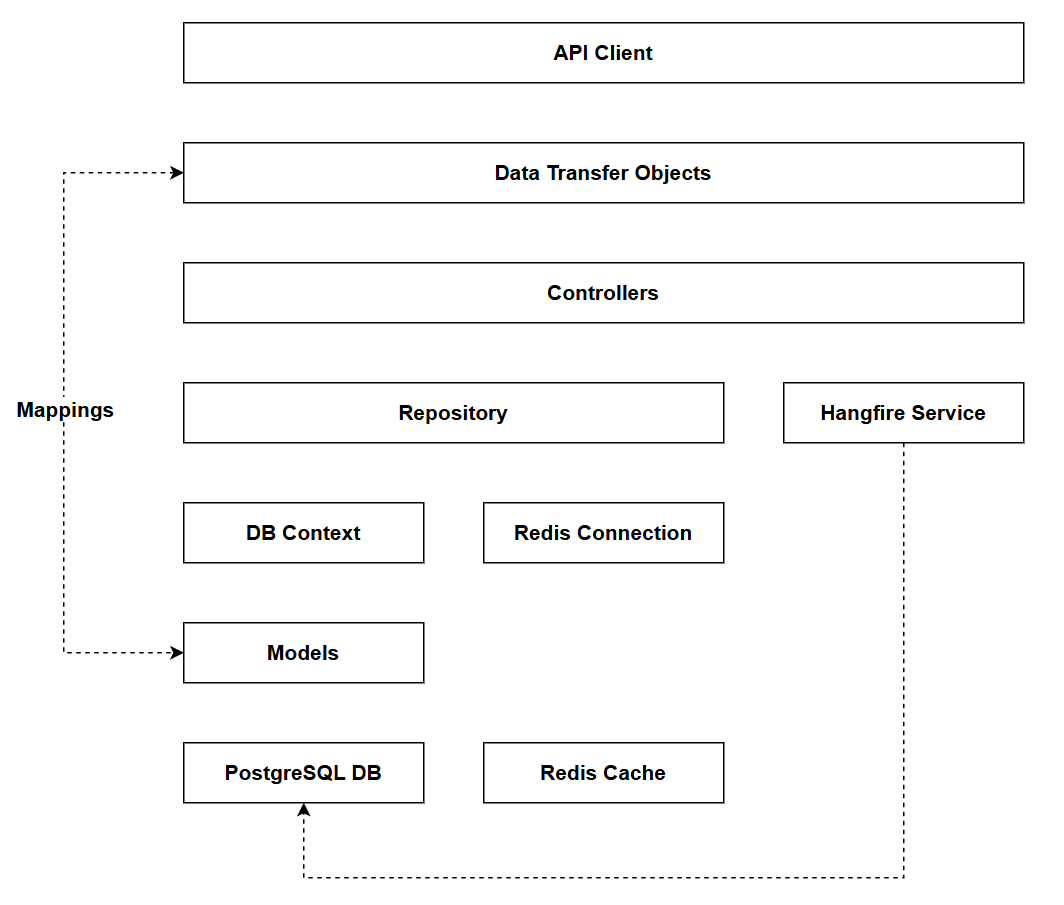Figure 1.3 MVC