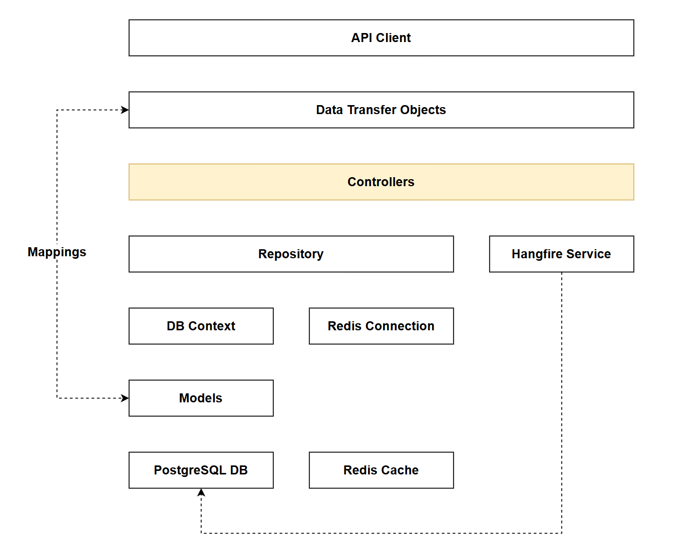 Figure 11.1 Chapter 11 Solution Architecture