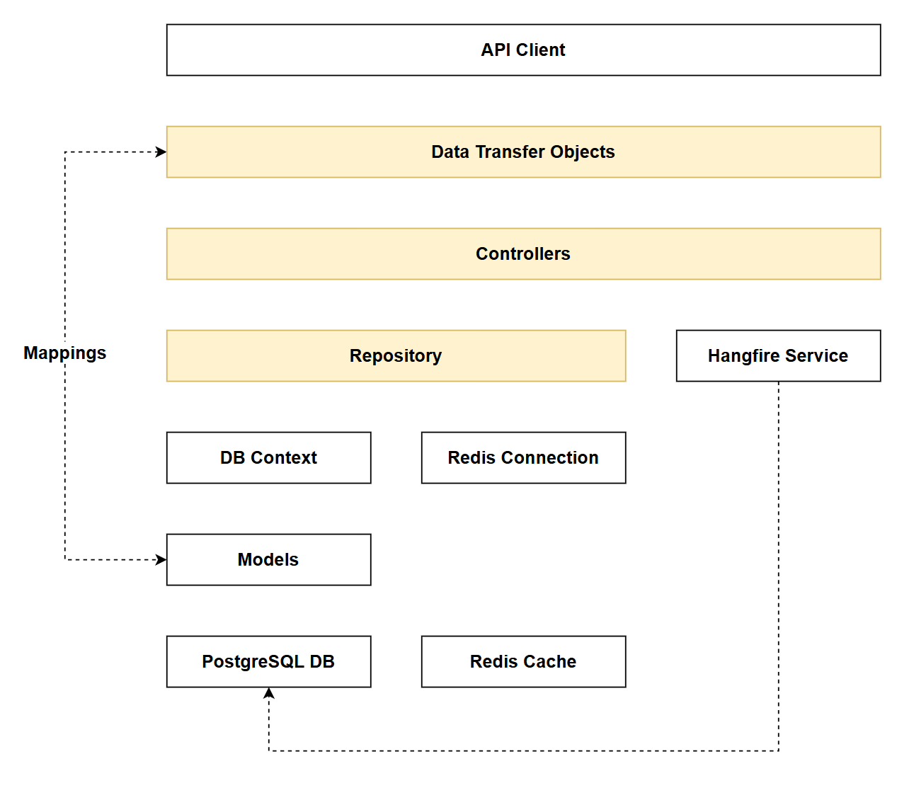 Figure 12.1 Chapter 12 Solution Architecture