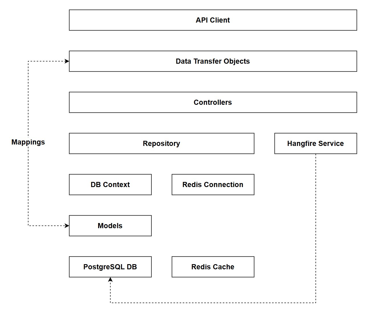 Figure 15.1 Chapter 15 Solution Architecture
