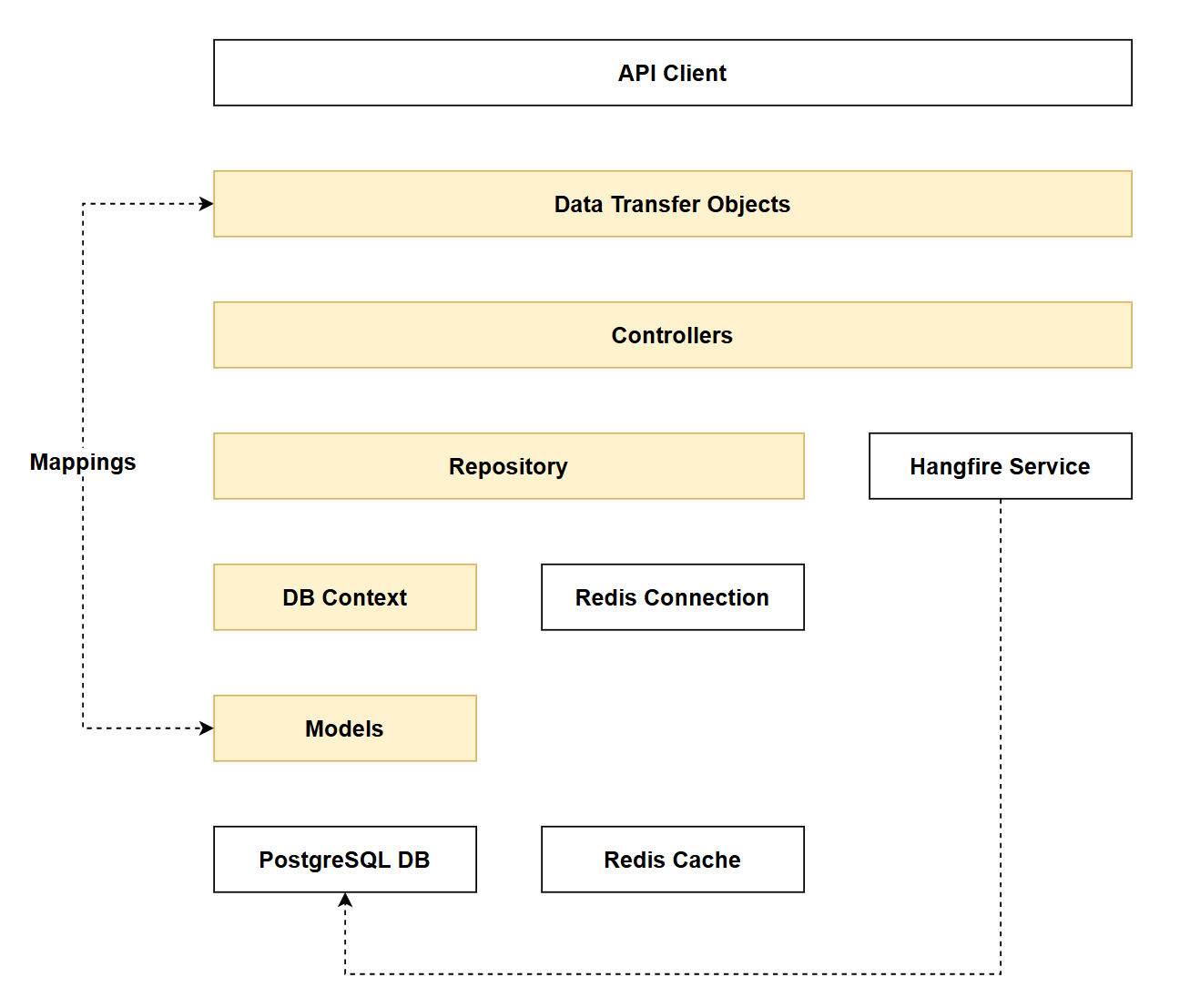 Figure 18.1 Chapter 18 Solution Architecture
