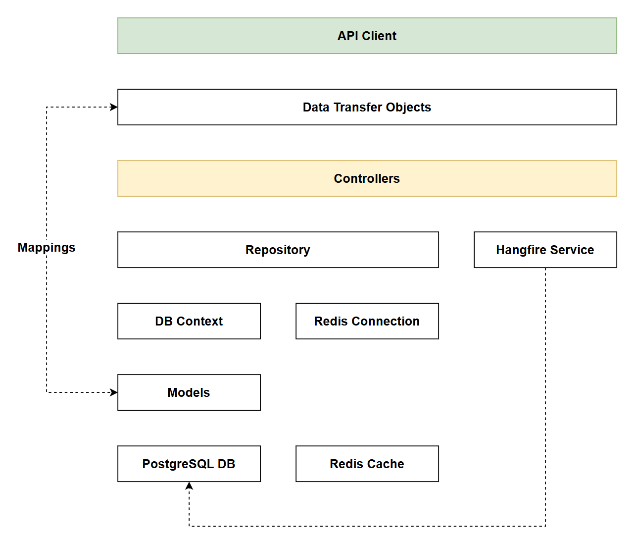 Figure 19.1 Chapter 19 Solution Architecture