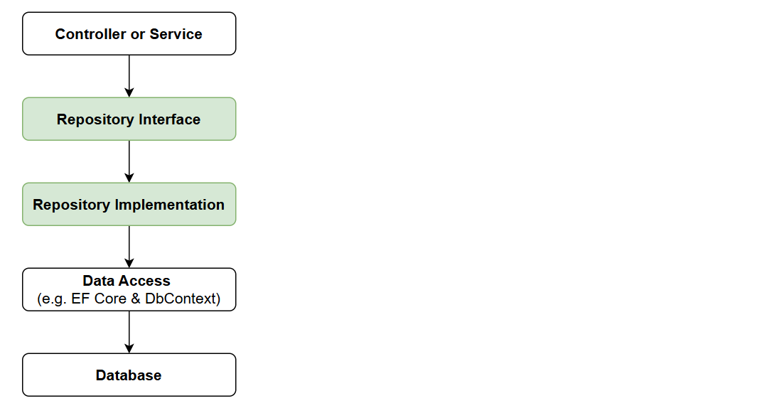 Figure 1 Repository Architecture