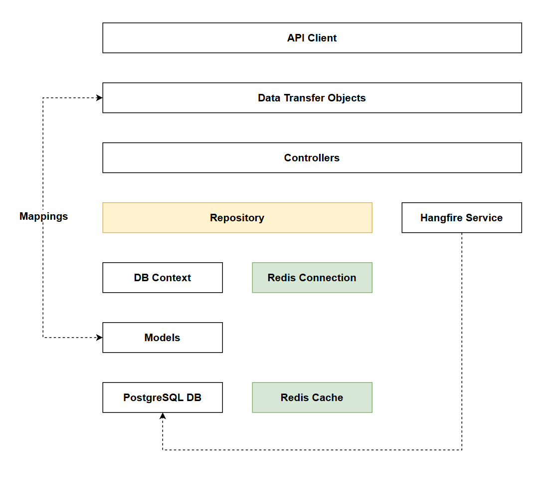 Figure 20.1 Chapter 20 Solution Architecture
