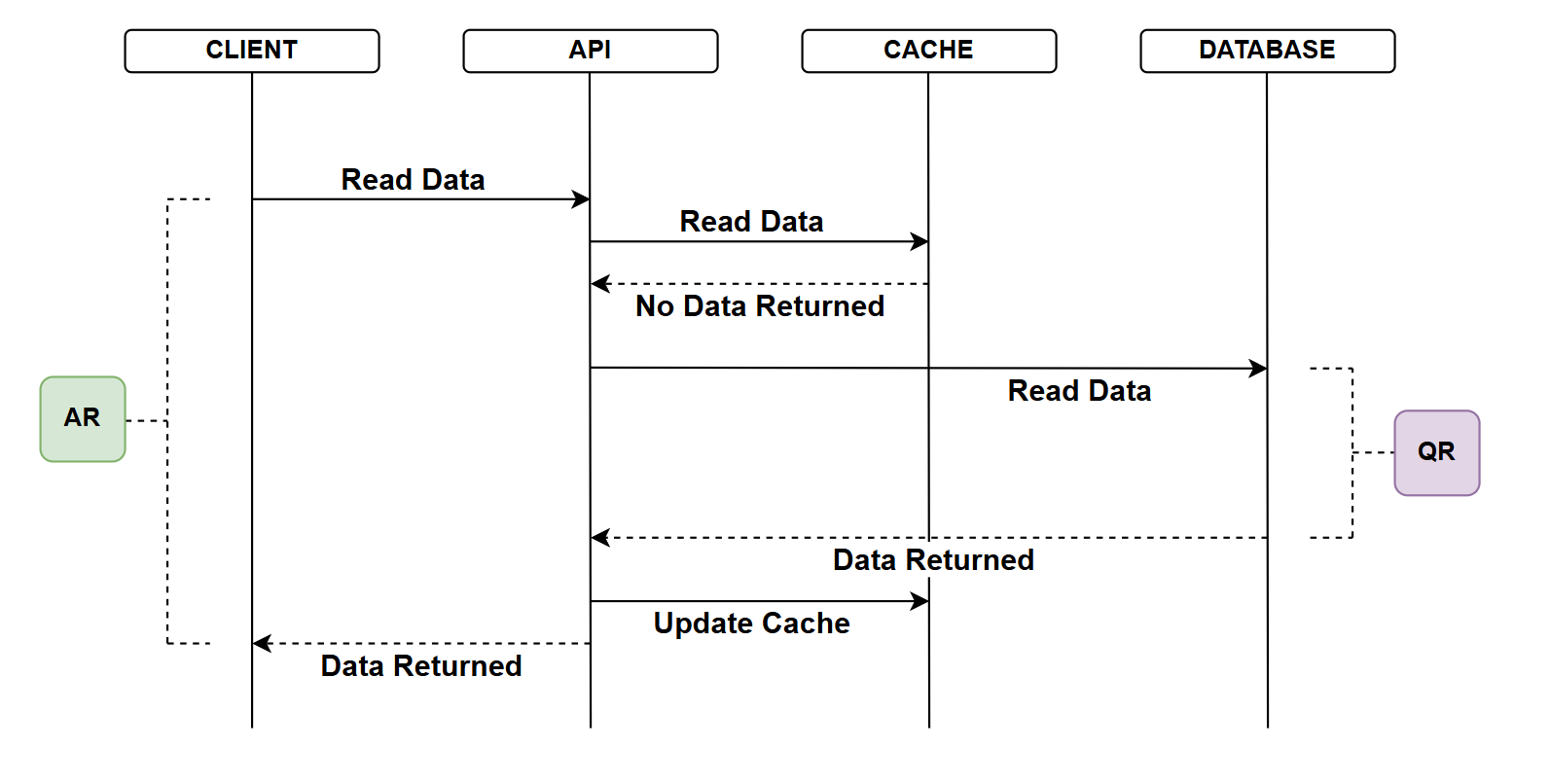 Figure 20.3 Caching - no hit