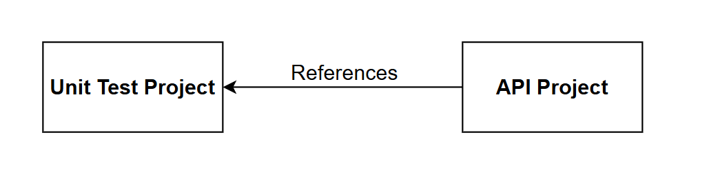 Figure 28.1 Chapter 28 API and Test Project relationships