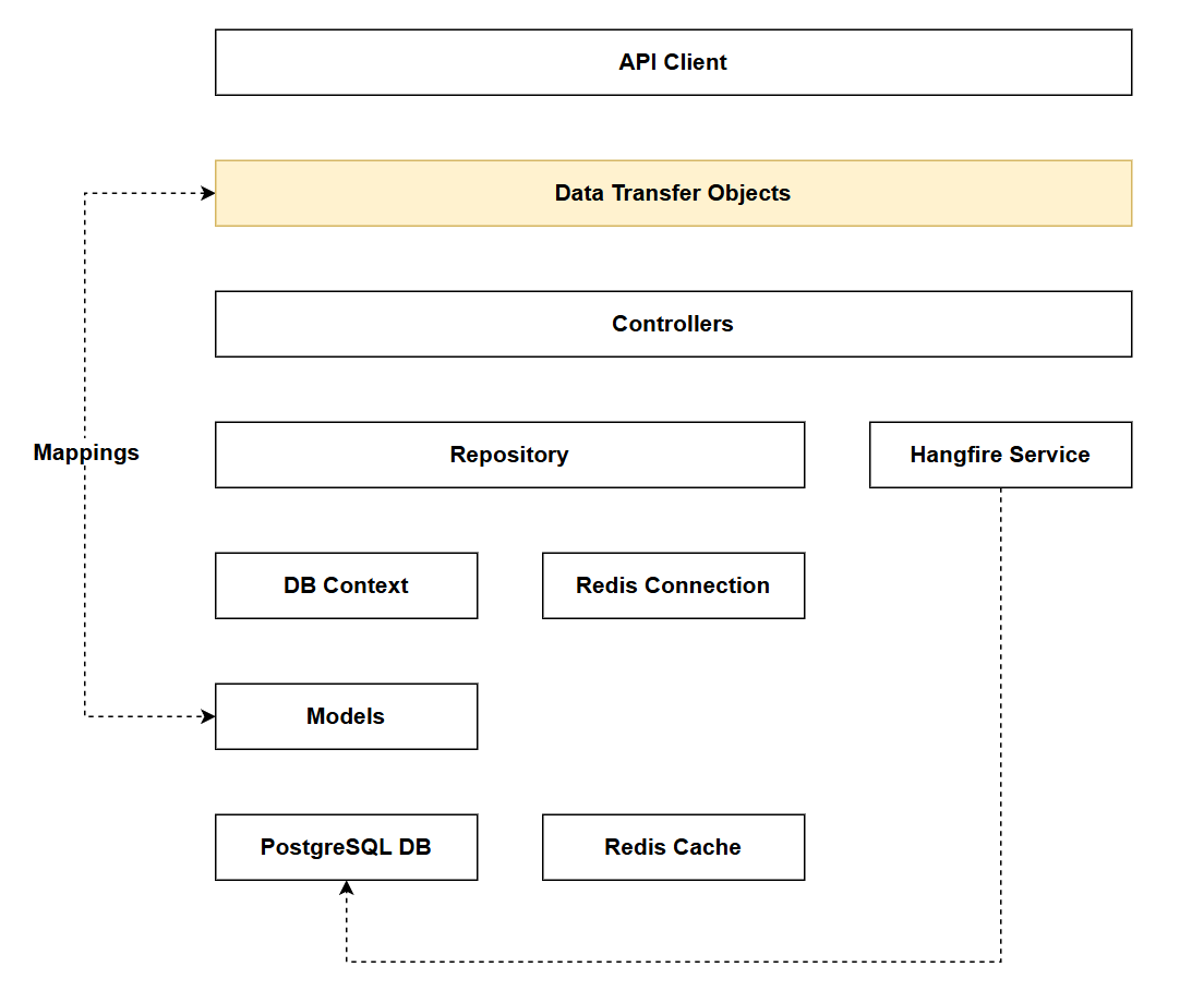 Figure 6.1 Chapter 6 Solution Architecture