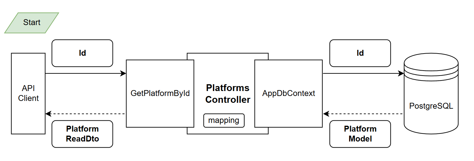 Figure 6.3 Introducing DTOs