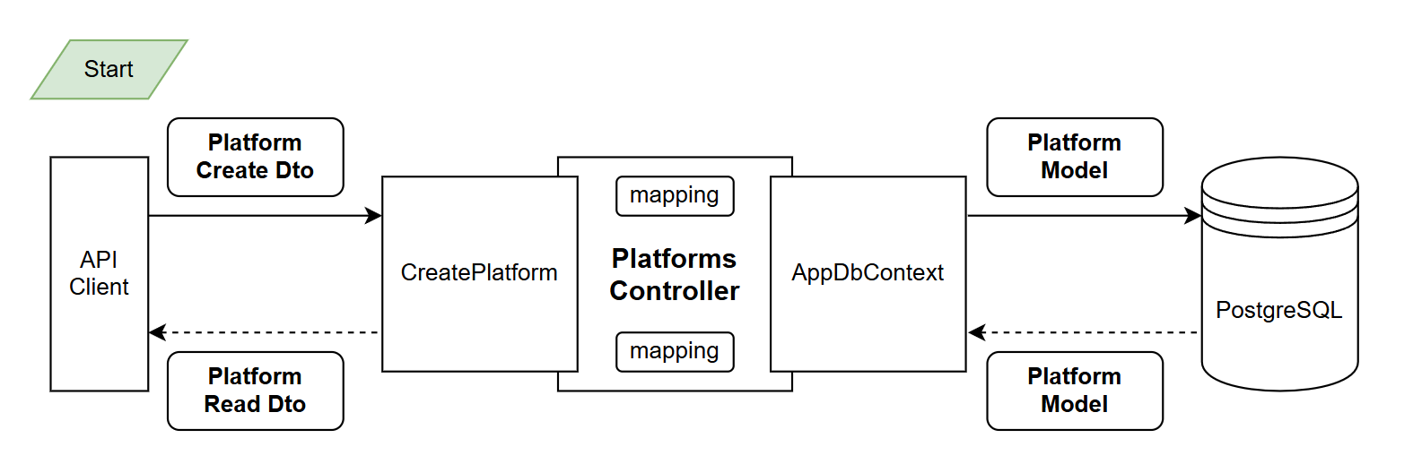 Figure 6.4 Create use-case with DTOs
