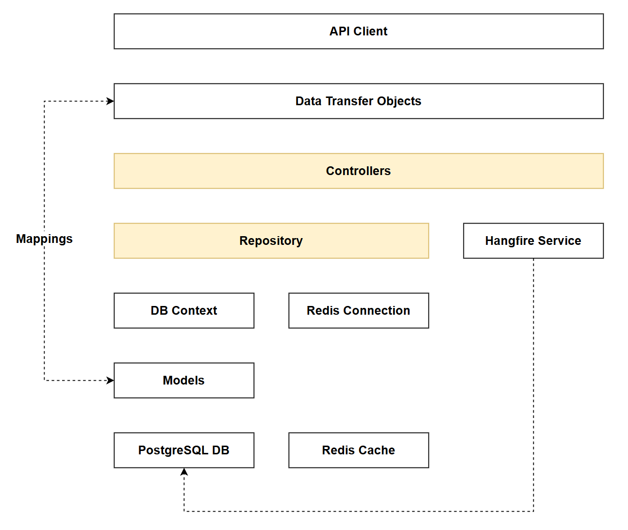 Figure 7.1 Chapter 7 Solution Architecture