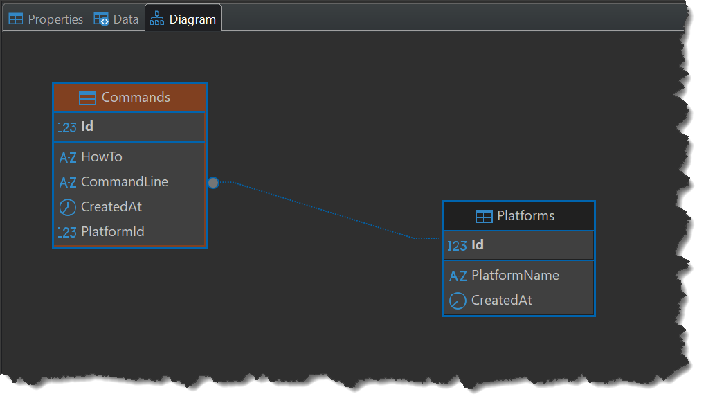 Figure 8.3 Relationship Diagram